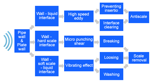 principle of ultrasonic anti-scaling processor