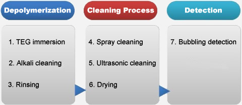 cleaning process for polyester melt filters