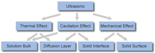 ultrasonic cavitation