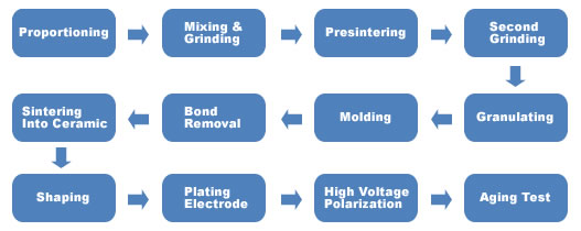 Manufacturing Process Of PZT Ceramic manufacturing process of PZT ceramic