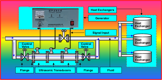 Ultrasonic Anti-fouling For Heat Exchanger ultrasonic anti-fouling for heat exchanger